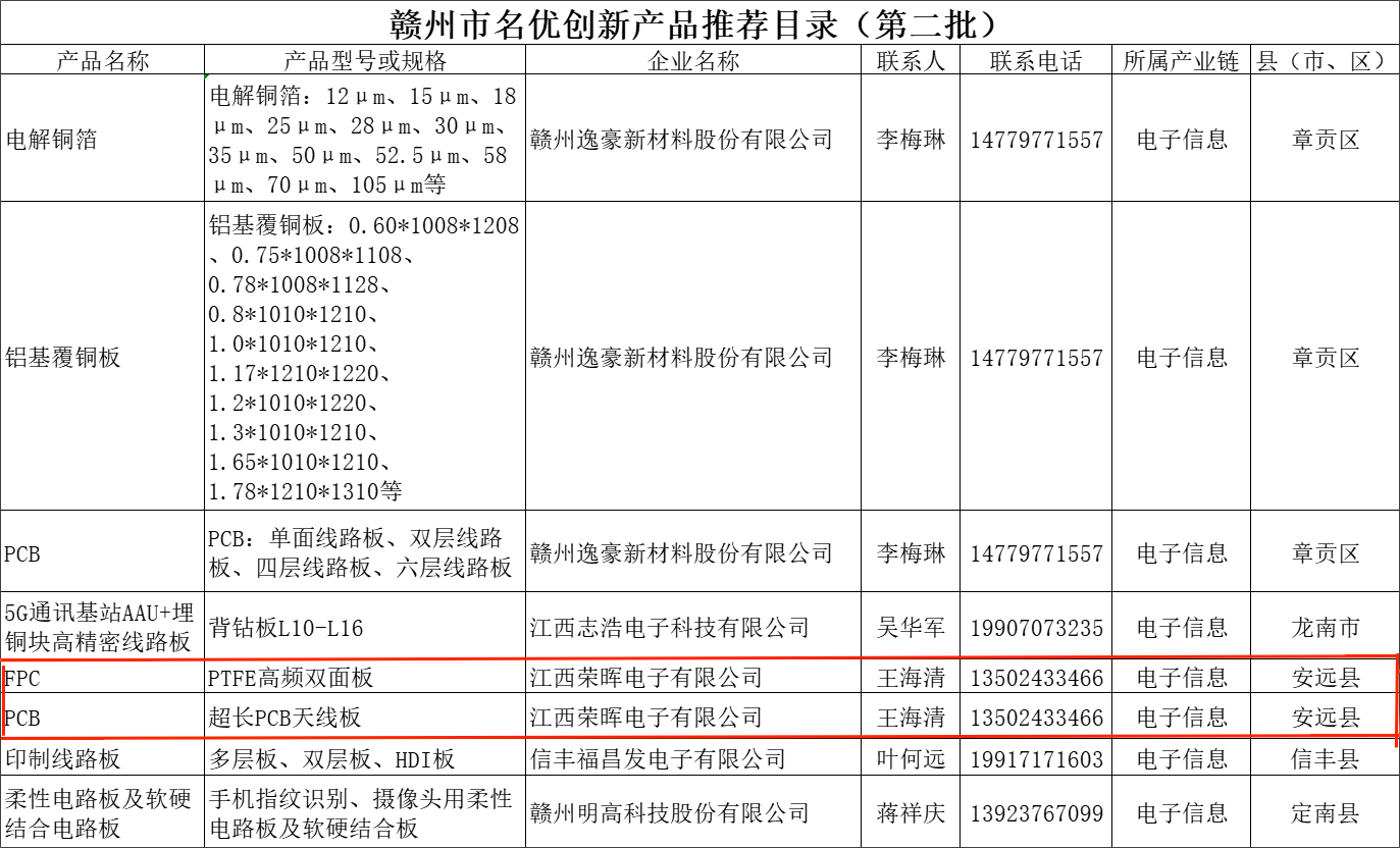 DB旗舰官网：多项PCB产品纳入赣州市名优立异产品推荐目录
